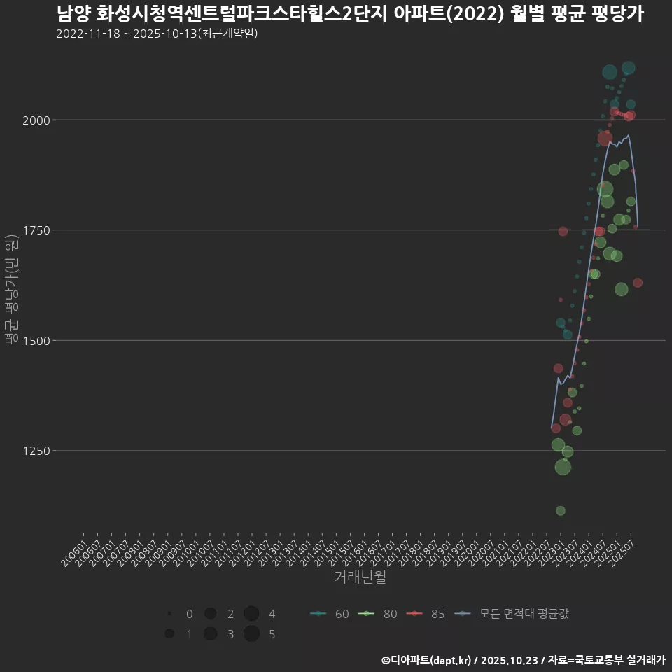남양 화성시청역센트럴파크스타힐스2단지 아파트(2022) 월별 평균 평당가