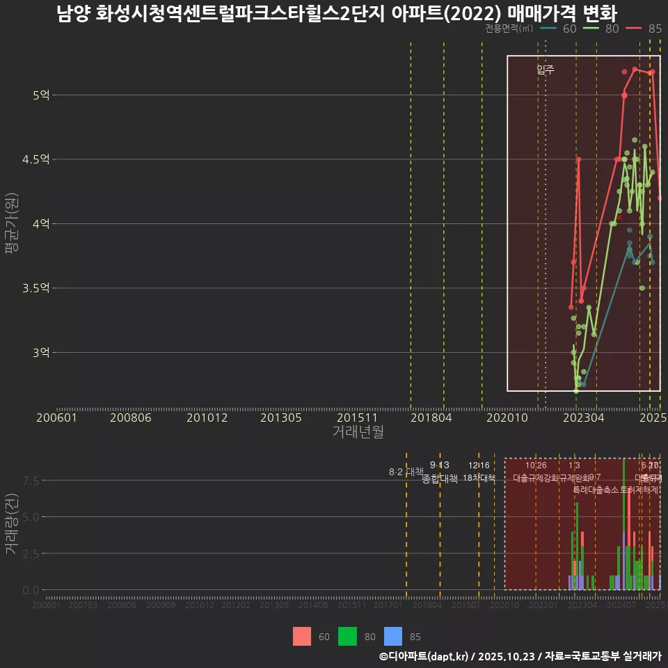 남양 화성시청역센트럴파크스타힐스2단지 아파트(2022) 매매가격 변화