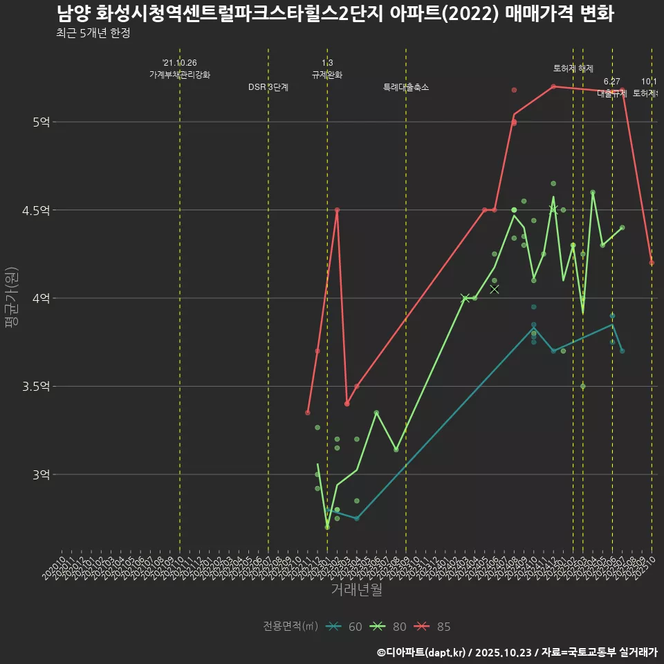 남양 화성시청역센트럴파크스타힐스2단지 아파트(2022) 매매가격 변화