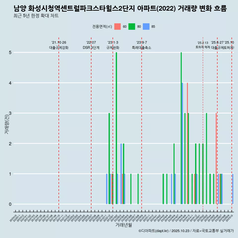 남양 화성시청역센트럴파크스타힐스2단지 아파트(2022) 거래량 변화 흐름