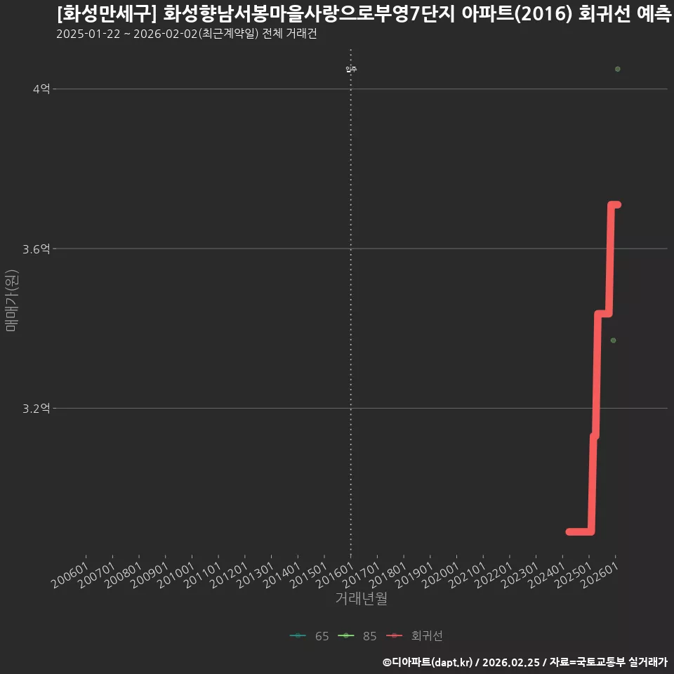 [화성만세구] 화성향남서봉마을사랑으로부영7단지 아파트(2016) 회귀선 예측