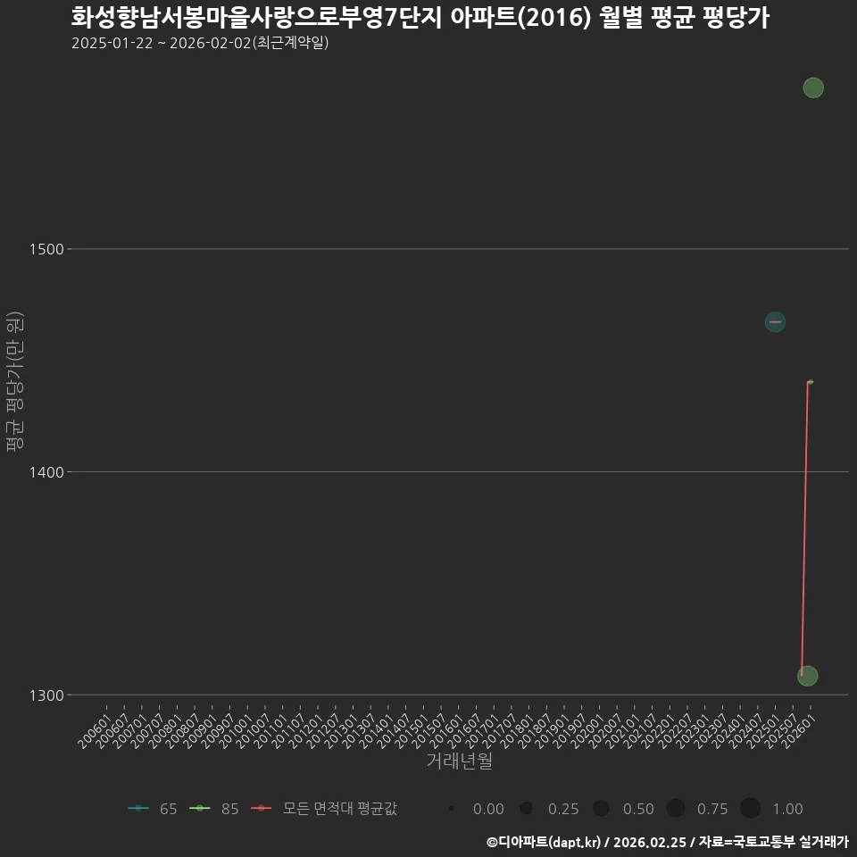 화성향남서봉마을사랑으로부영7단지 아파트(2016) 월별 평균 평당가