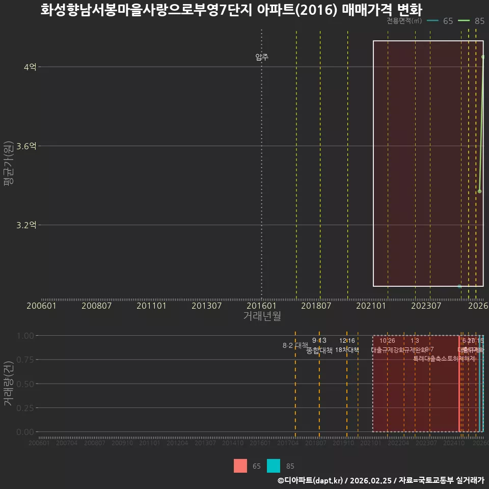 화성향남서봉마을사랑으로부영7단지 아파트(2016) 매매가격 변화