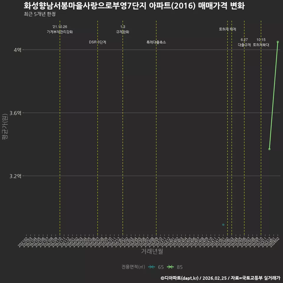 화성향남서봉마을사랑으로부영7단지 아파트(2016) 매매가격 변화