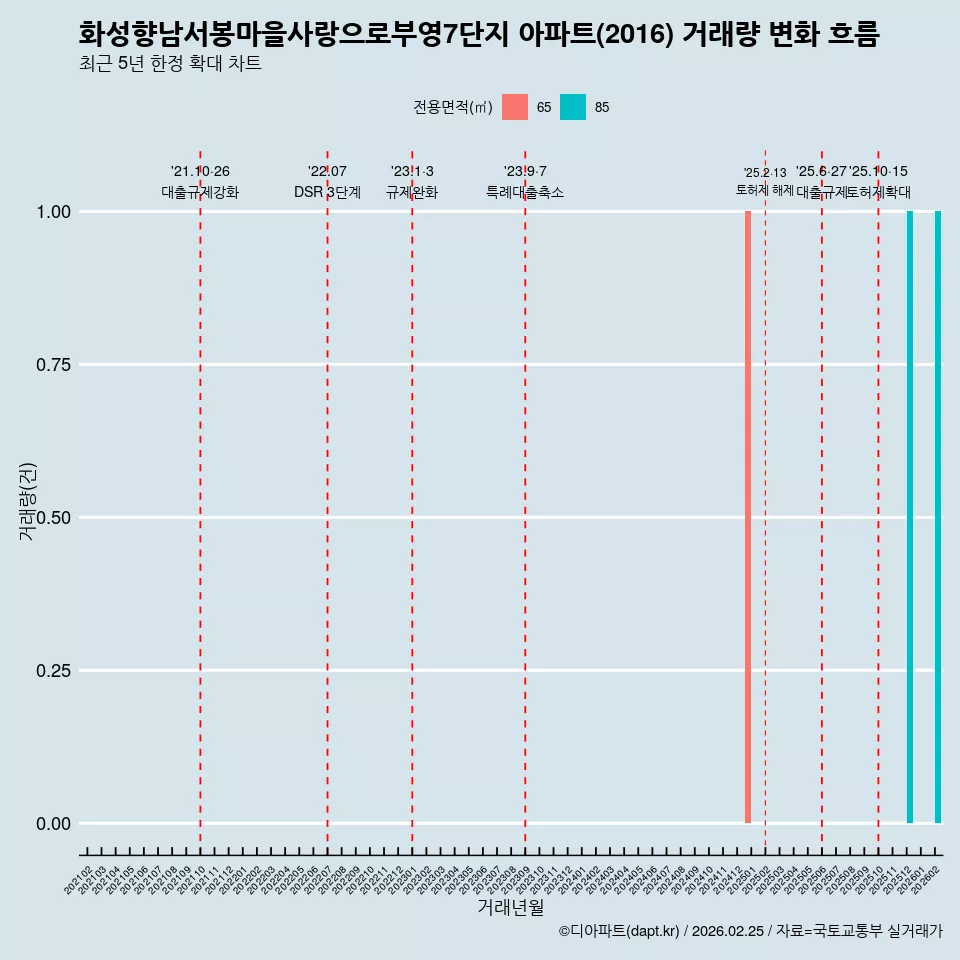 화성향남서봉마을사랑으로부영7단지 아파트(2016) 거래량 변화 흐름