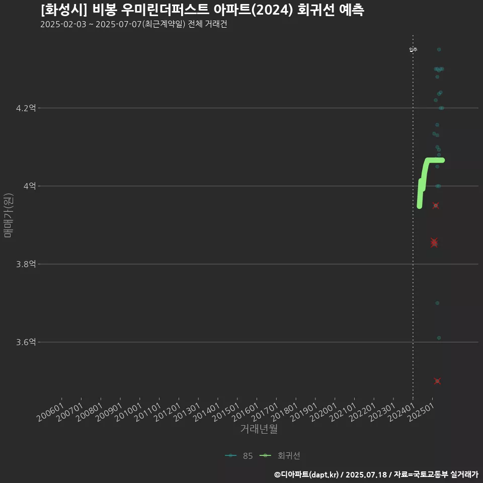[화성시] 비봉 우미린더퍼스트 아파트(2024) 회귀선 예측