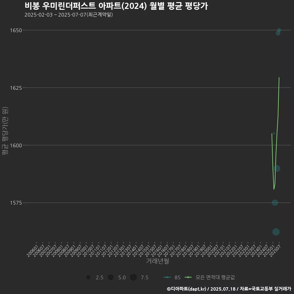 비봉 우미린더퍼스트 아파트(2024) 월별 평균 평당가