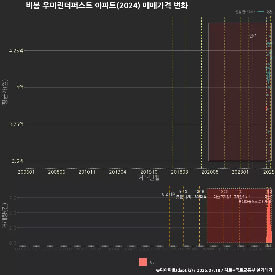 비봉 우미린더퍼스트 아파트(2024) 매매가격 변화