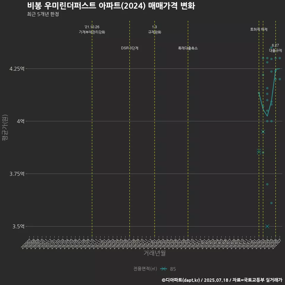 비봉 우미린더퍼스트 아파트(2024) 매매가격 변화