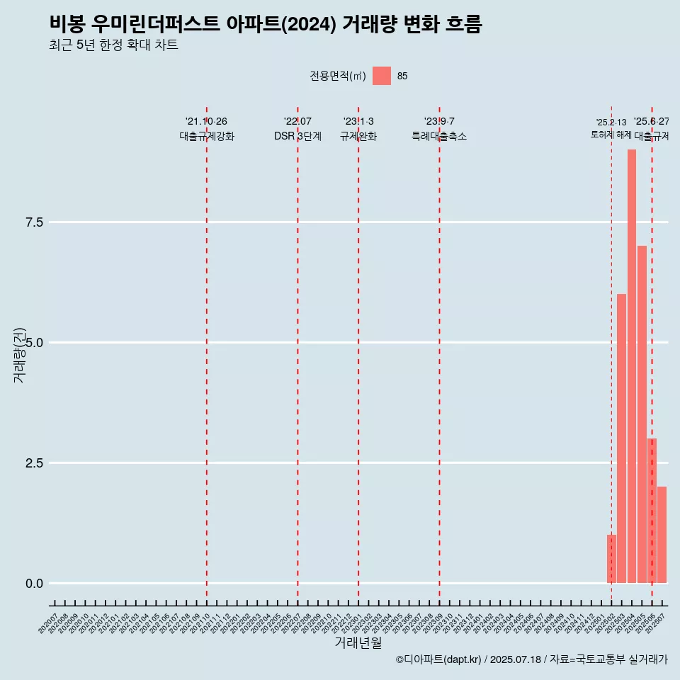비봉 우미린더퍼스트 아파트(2024) 거래량 변화 흐름