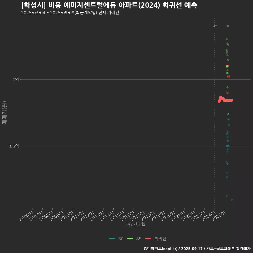 [화성시] 비봉 예미지센트럴에듀 아파트(2024) 회귀선 예측