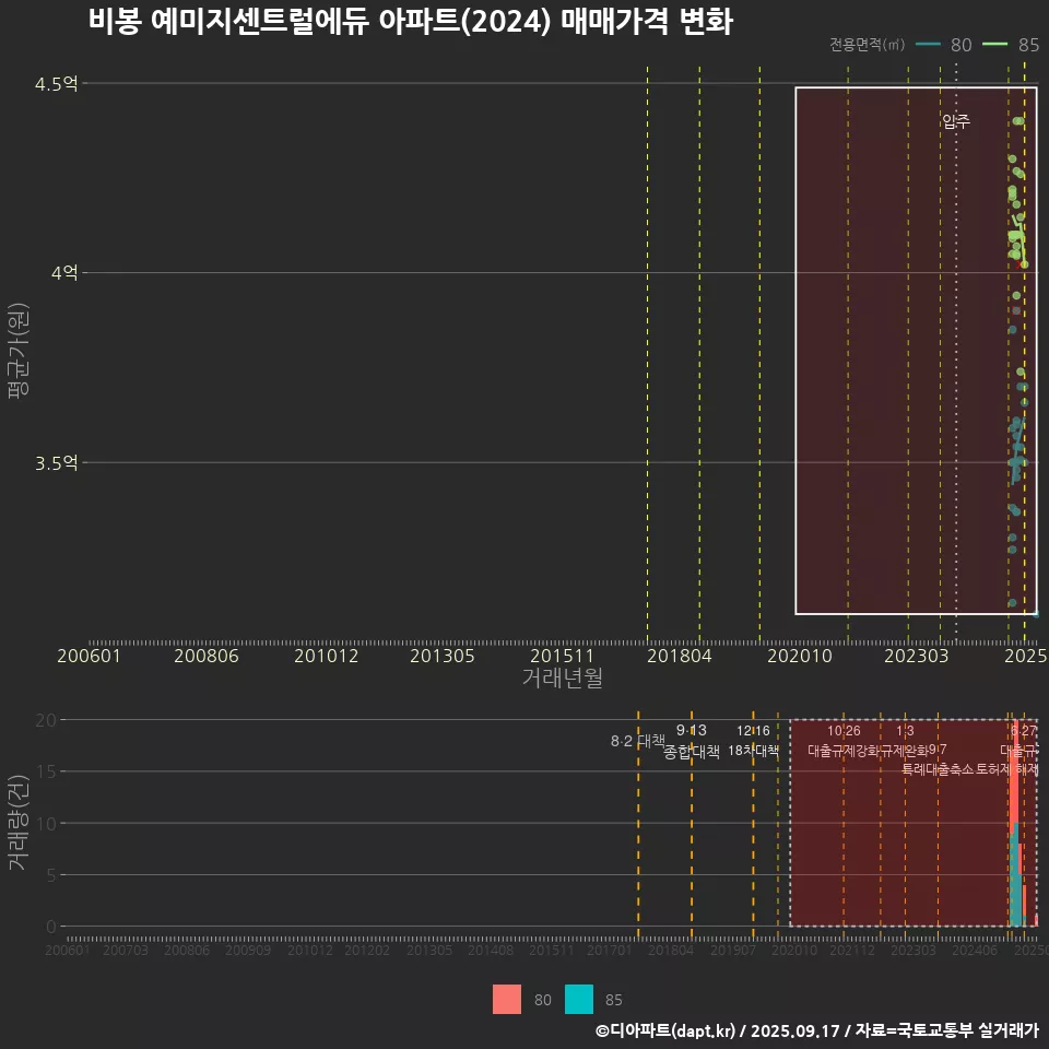 비봉 예미지센트럴에듀 아파트(2024) 매매가격 변화