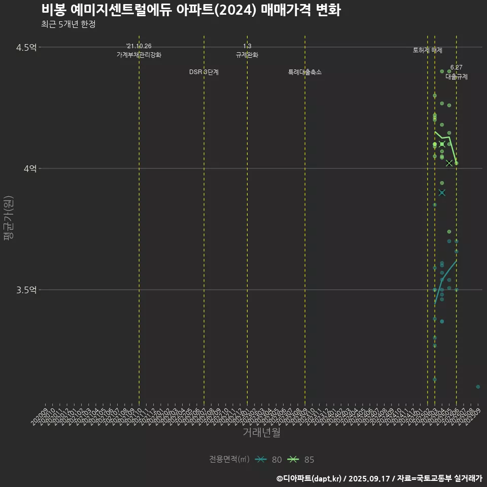 비봉 예미지센트럴에듀 아파트(2024) 매매가격 변화