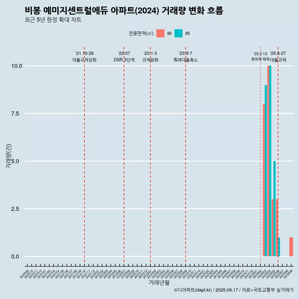 비봉 예미지센트럴에듀 아파트(2024) 거래량 변화 흐름