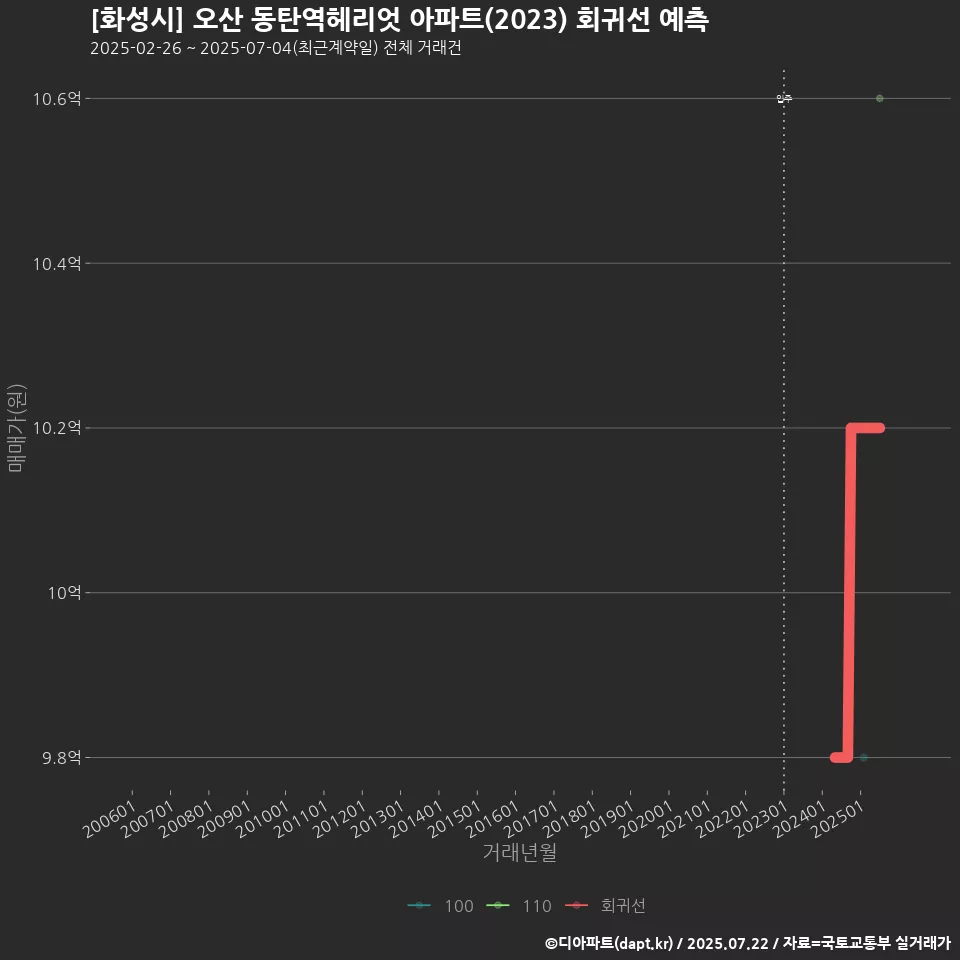 [화성시] 오산 동탄역헤리엇 아파트(2023) 회귀선 예측