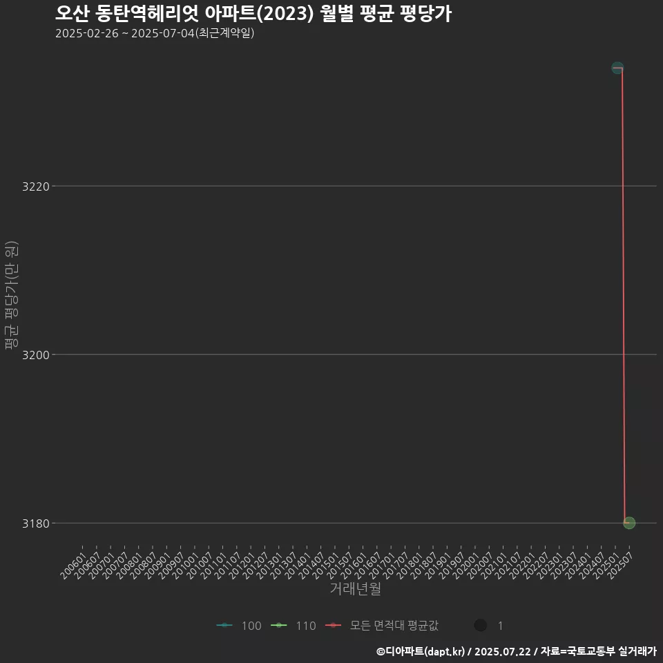 오산 동탄역헤리엇 아파트(2023) 월별 평균 평당가