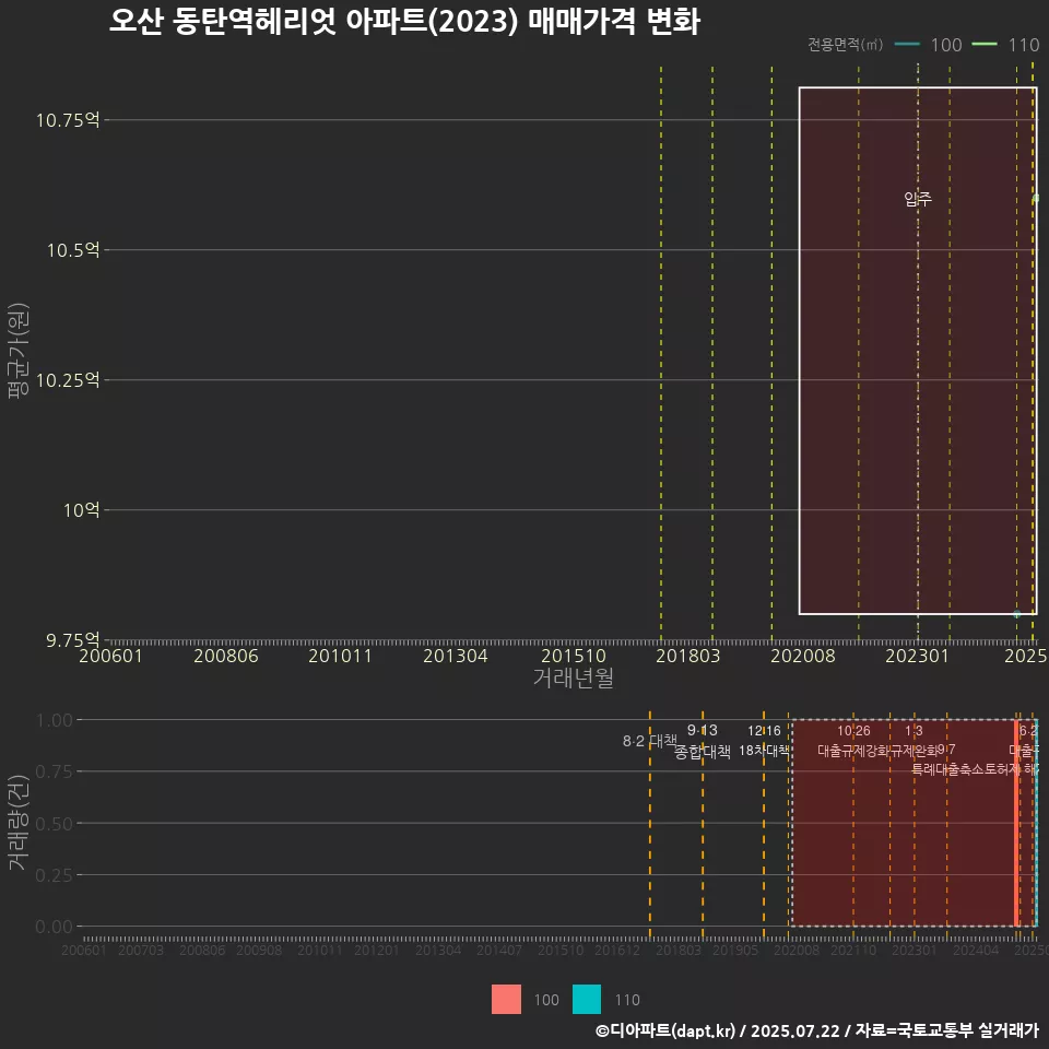 오산 동탄역헤리엇 아파트(2023) 매매가격 변화