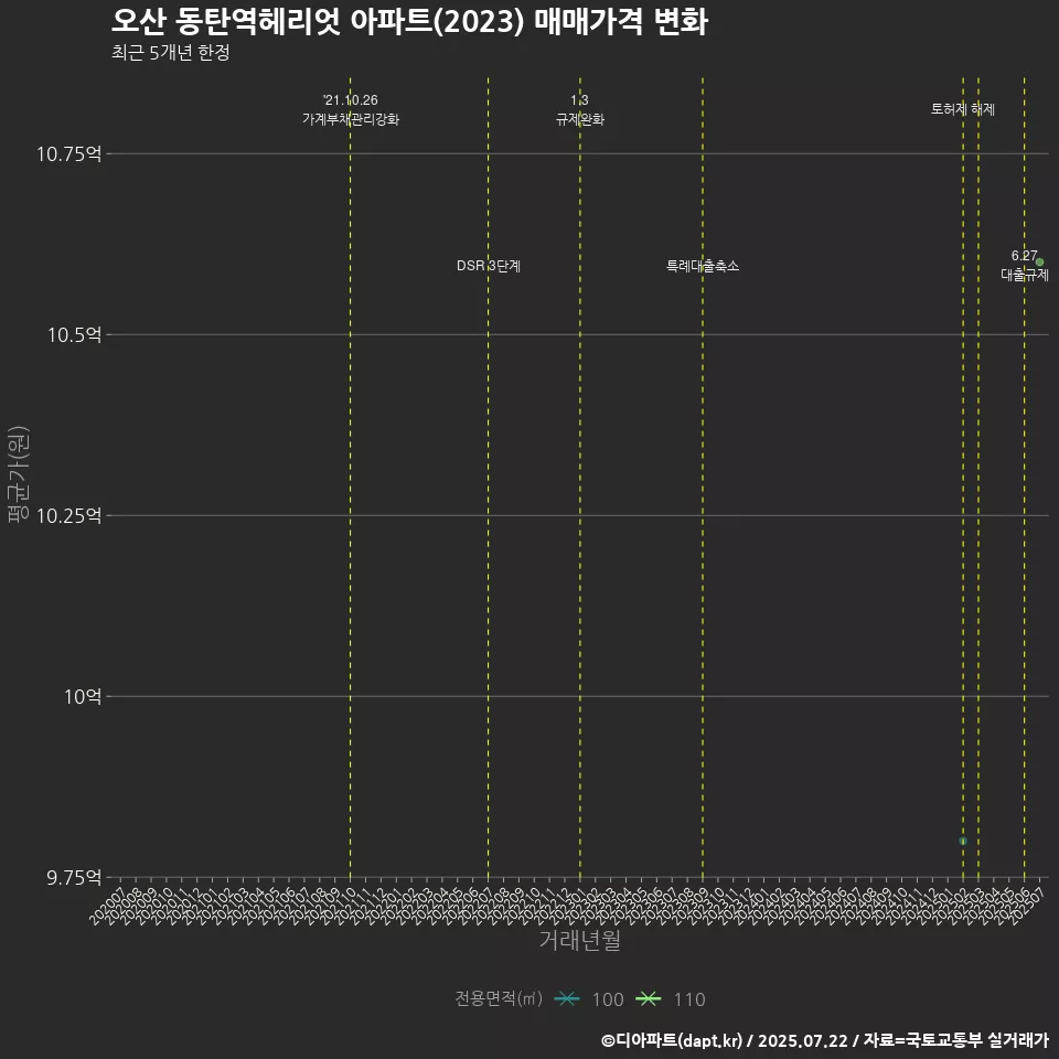 오산 동탄역헤리엇 아파트(2023) 매매가격 변화