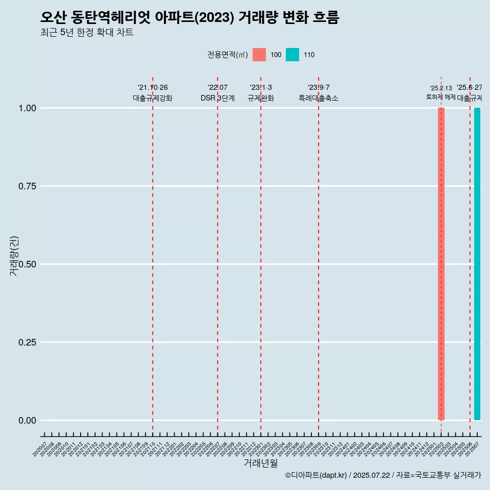 오산 동탄역헤리엇 아파트(2023) 거래량 변화 흐름