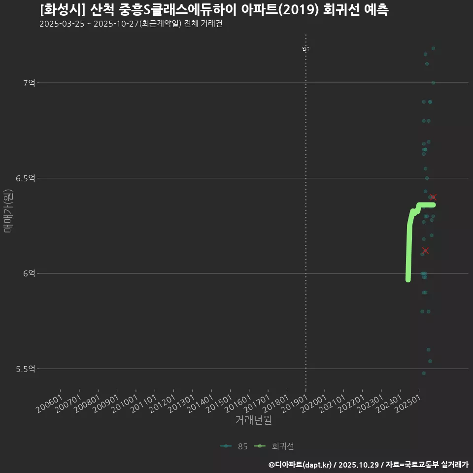 [화성시] 산척 중흥S클래스에듀하이 아파트(2019) 회귀선 예측