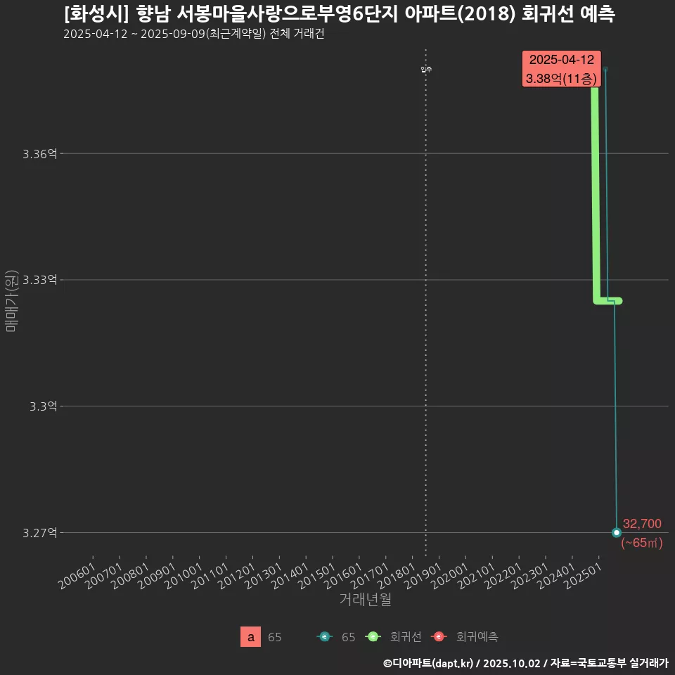 [화성시] 향남 서봉마을사랑으로부영6단지 아파트(2018) 회귀선 예측