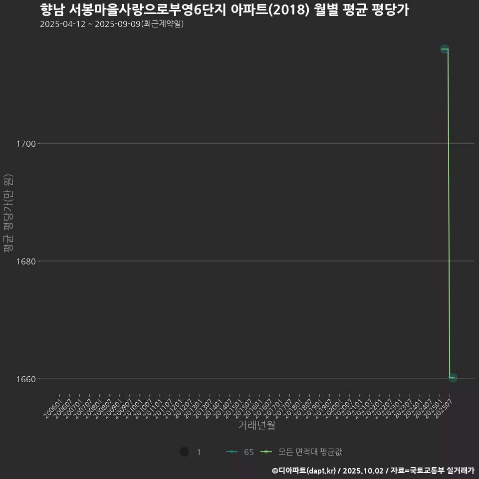 향남 서봉마을사랑으로부영6단지 아파트(2018) 월별 평균 평당가