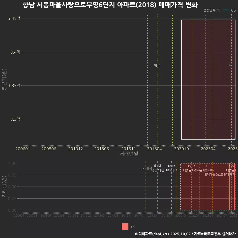 향남 서봉마을사랑으로부영6단지 아파트(2018) 매매가격 변화