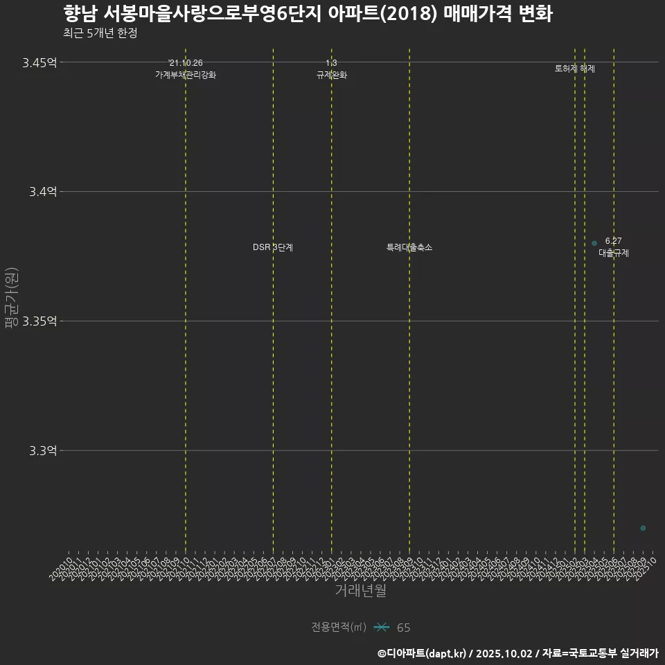 향남 서봉마을사랑으로부영6단지 아파트(2018) 매매가격 변화