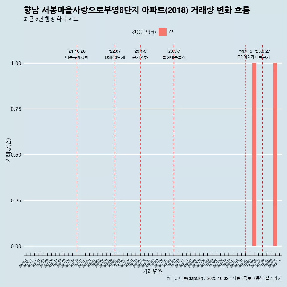 향남 서봉마을사랑으로부영6단지 아파트(2018) 거래량 변화 흐름