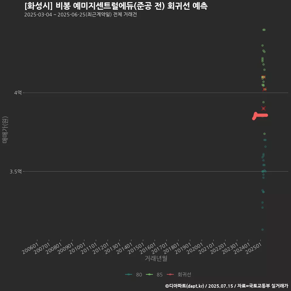 [화성시] 비봉 예미지센트럴에듀(준공 전) 회귀선 예측