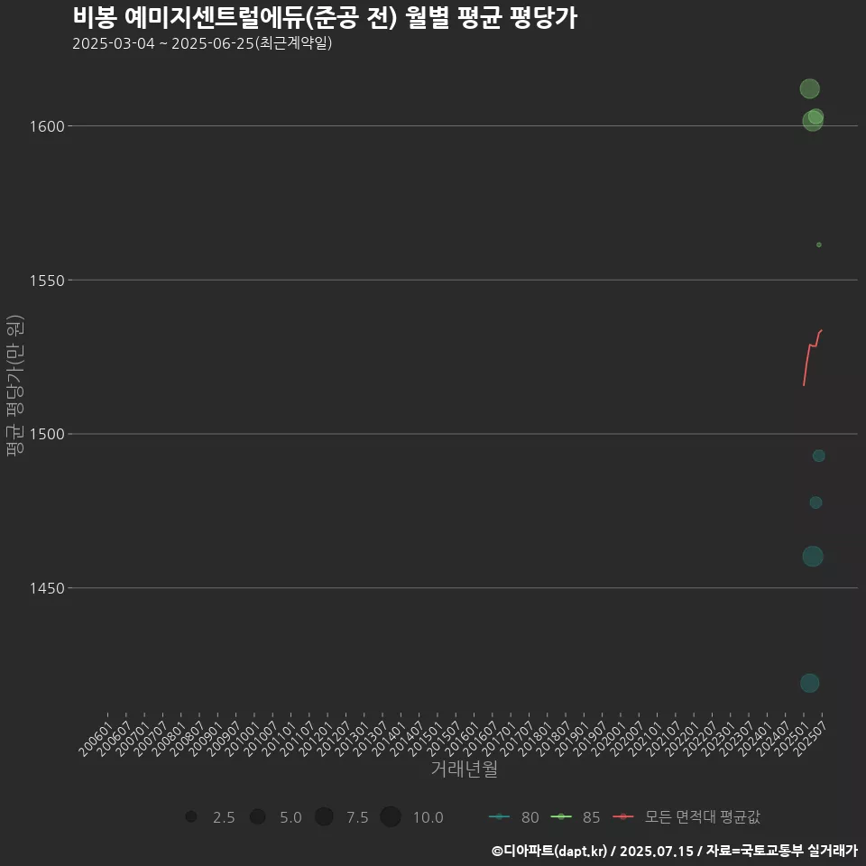 비봉 예미지센트럴에듀(준공 전) 월별 평균 평당가