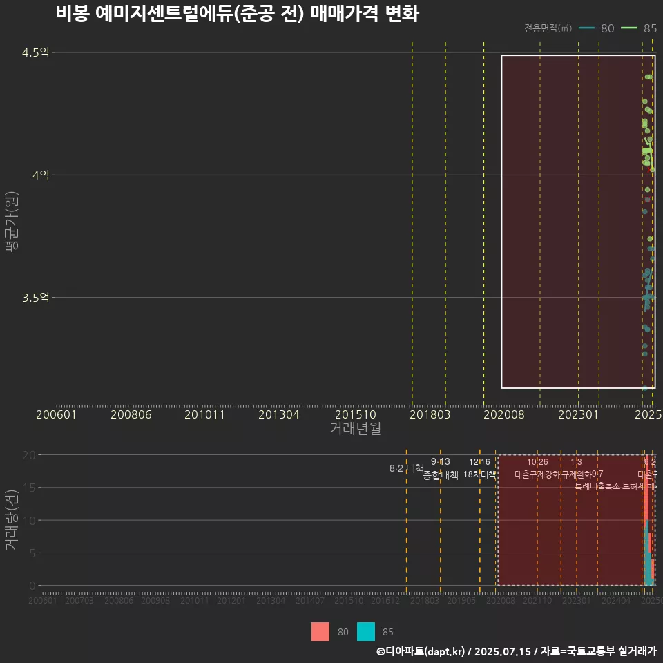 비봉 예미지센트럴에듀(준공 전) 매매가격 변화