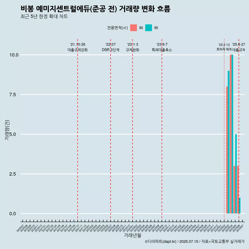 비봉 예미지센트럴에듀(준공 전) 거래량 변화 흐름