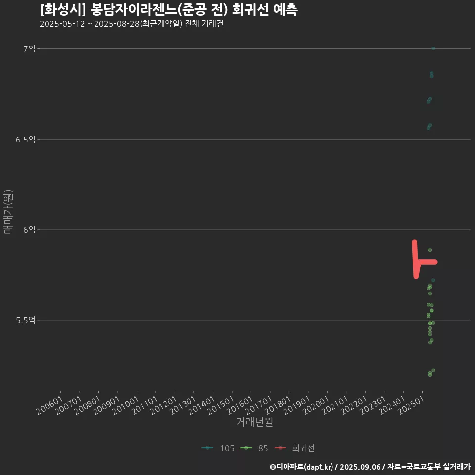 [화성시] 봉담자이라젠느(준공 전) 회귀선 예측