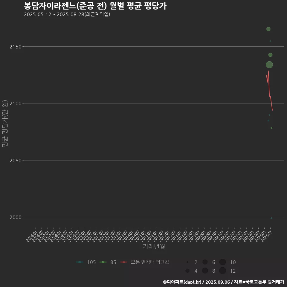 봉담자이라젠느(준공 전) 월별 평균 평당가