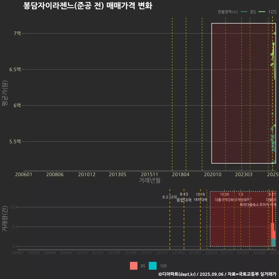 봉담자이라젠느(준공 전) 매매가격 변화