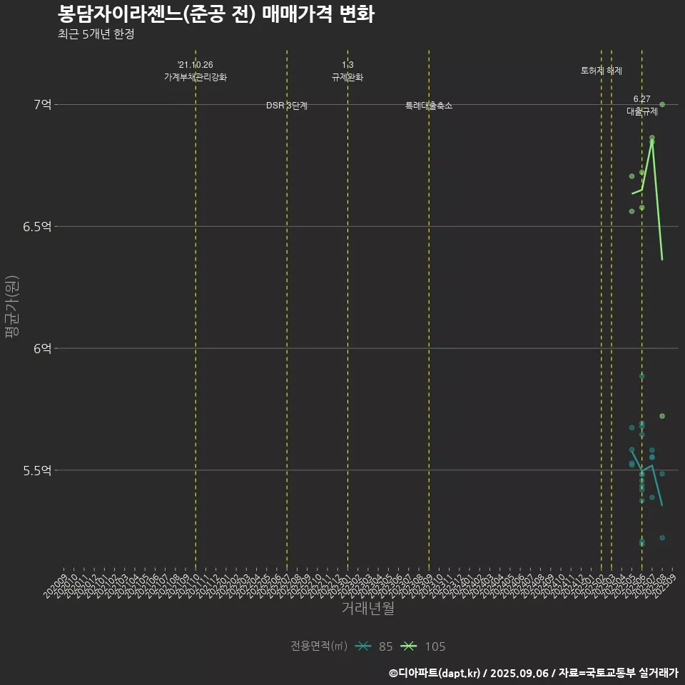 봉담자이라젠느(준공 전) 매매가격 변화