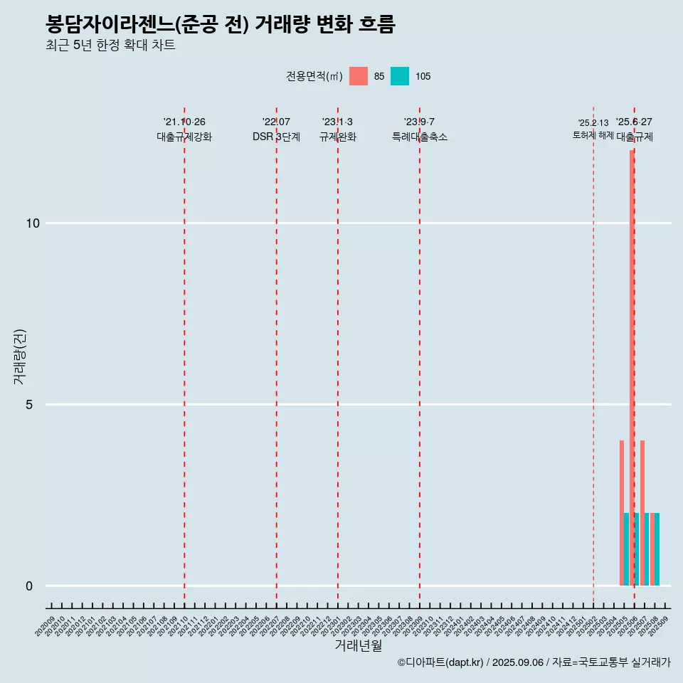 봉담자이라젠느(준공 전) 거래량 변화 흐름
