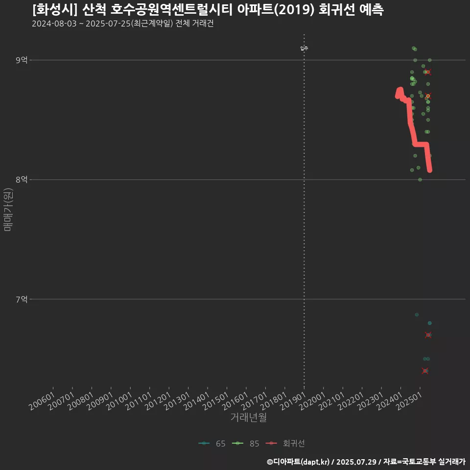 [화성시] 산척 호수공원역센트럴시티 아파트(2019) 회귀선 예측