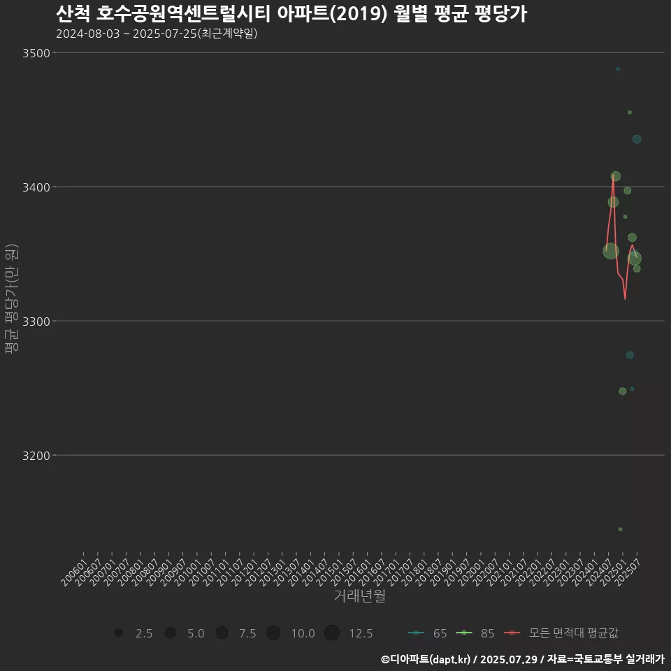 산척 호수공원역센트럴시티 아파트(2019) 월별 평균 평당가