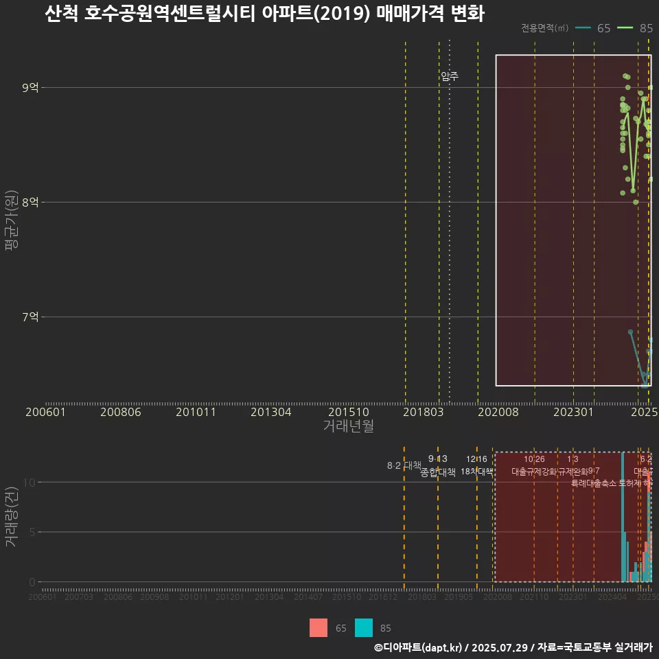 산척 호수공원역센트럴시티 아파트(2019) 매매가격 변화