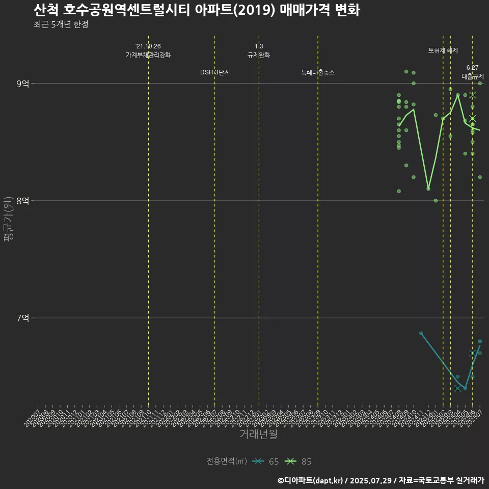 산척 호수공원역센트럴시티 아파트(2019) 매매가격 변화