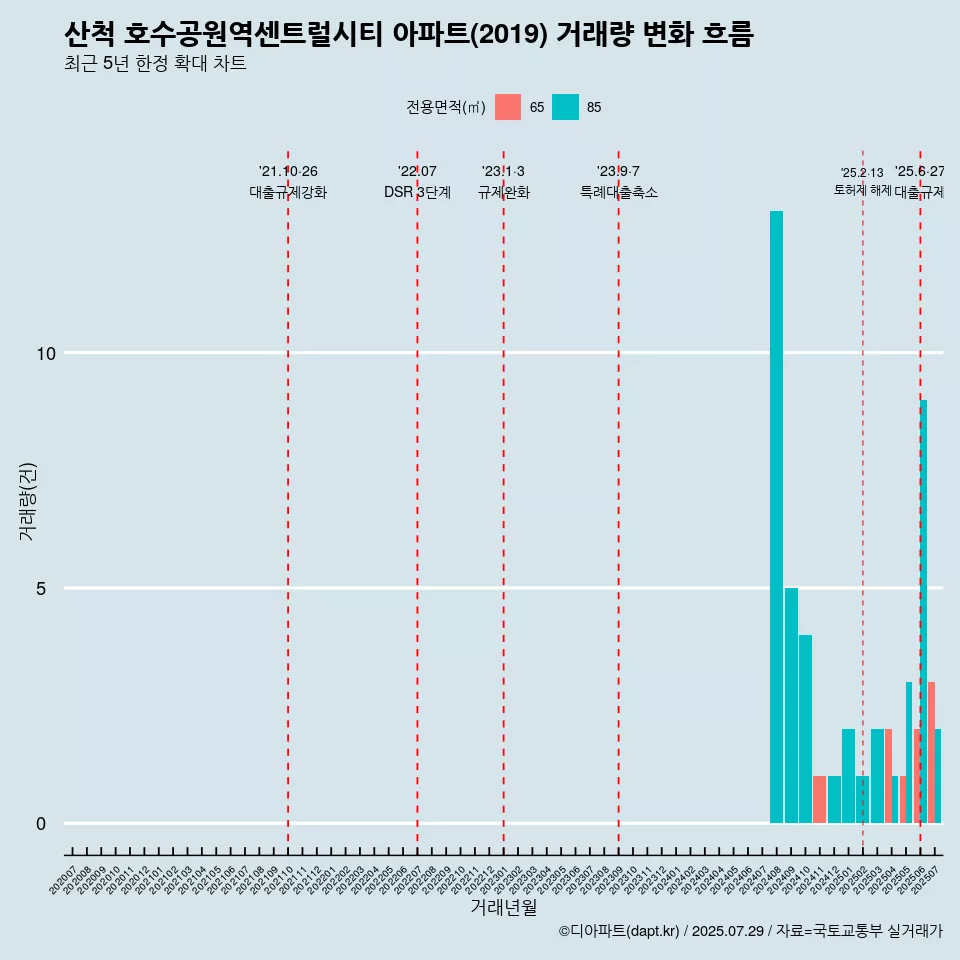 산척 호수공원역센트럴시티 아파트(2019) 거래량 변화 흐름