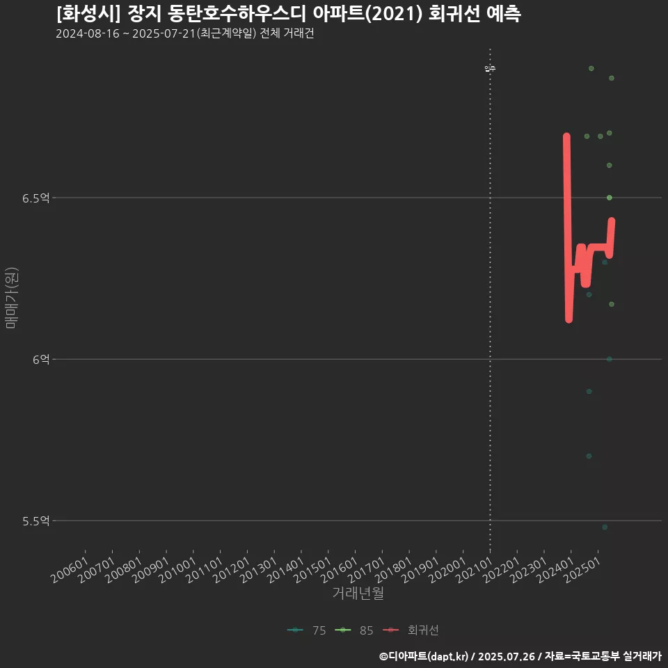 [화성시] 장지 동탄호수하우스디 아파트(2021) 회귀선 예측
