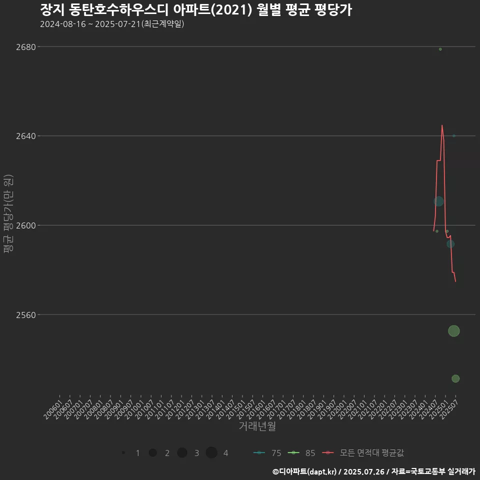 장지 동탄호수하우스디 아파트(2021) 월별 평균 평당가