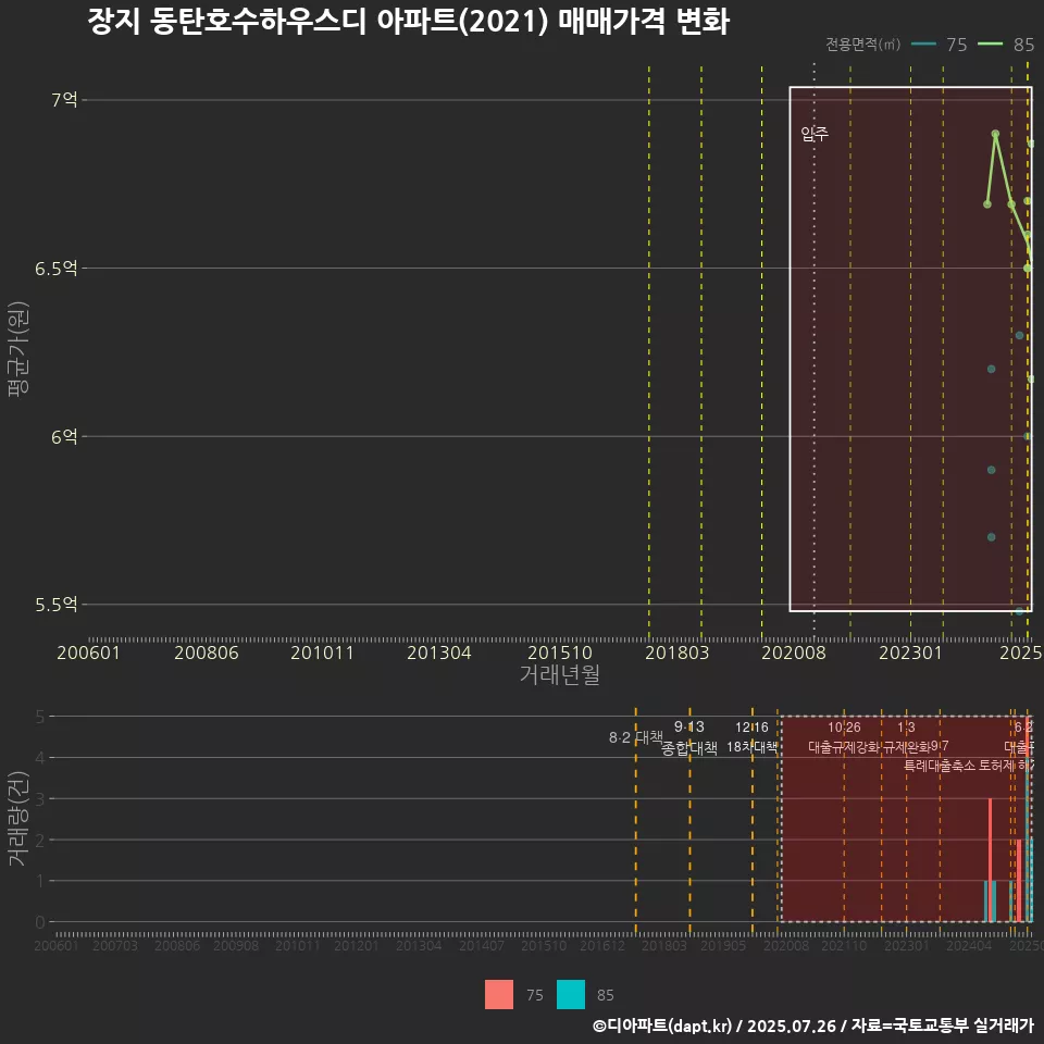 장지 동탄호수하우스디 아파트(2021) 매매가격 변화