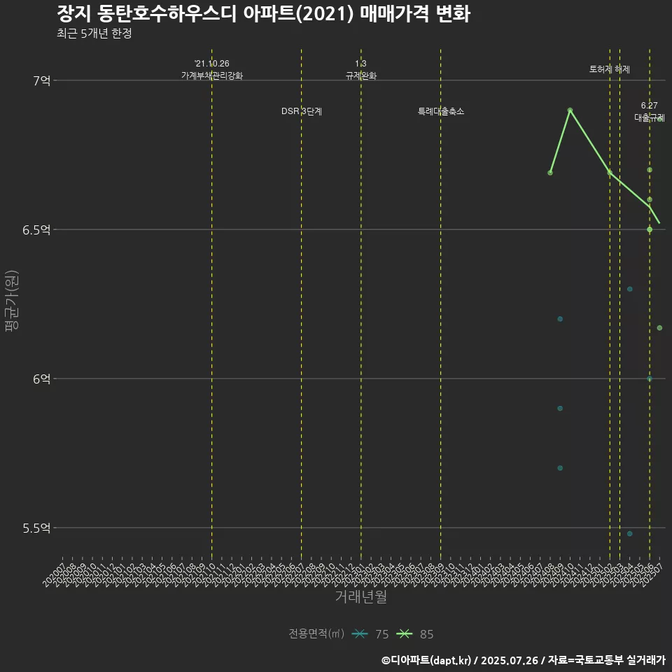 장지 동탄호수하우스디 아파트(2021) 매매가격 변화