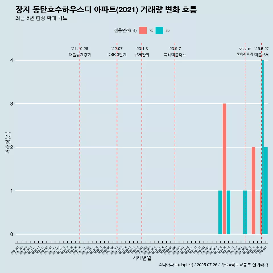 장지 동탄호수하우스디 아파트(2021) 거래량 변화 흐름