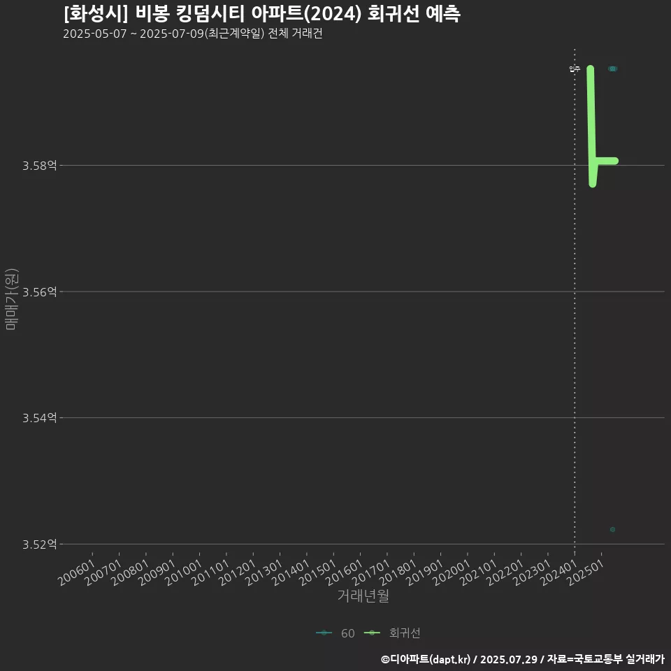 [화성시] 비봉 킹덤시티 아파트(2024) 회귀선 예측