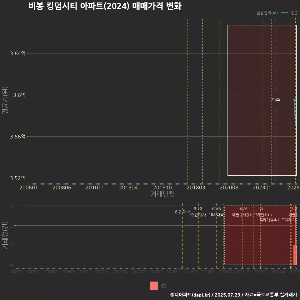 비봉 킹덤시티 아파트(2024) 매매가격 변화